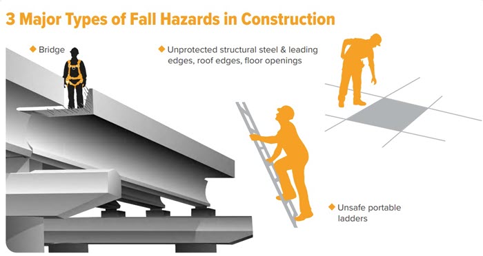 major fall hazards construction