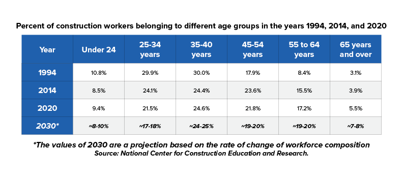 construction workforce age groups