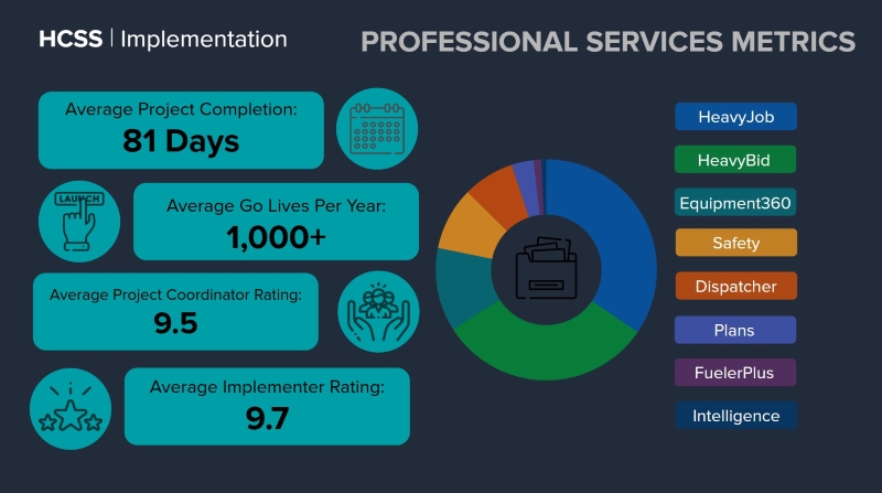 hcss implementation stats