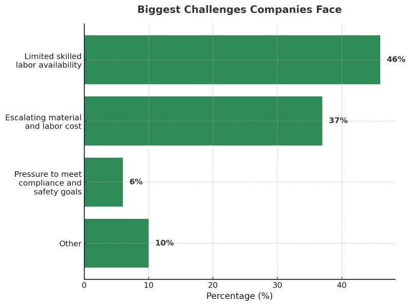 biggest construction challenges poll