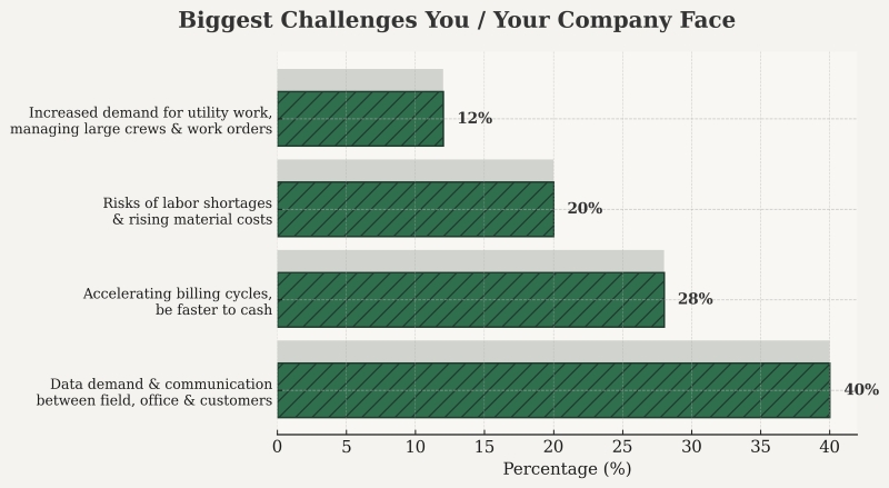 top utility contractor problems