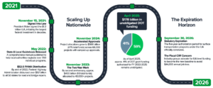 IIJA funding timeline (1080)